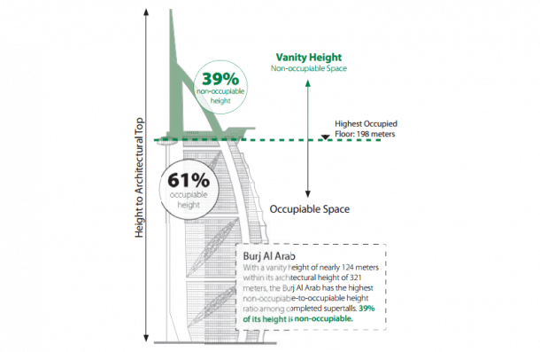 最高的摩天大楼和现实!2