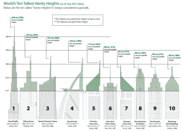 最高的摩天大楼和现实!