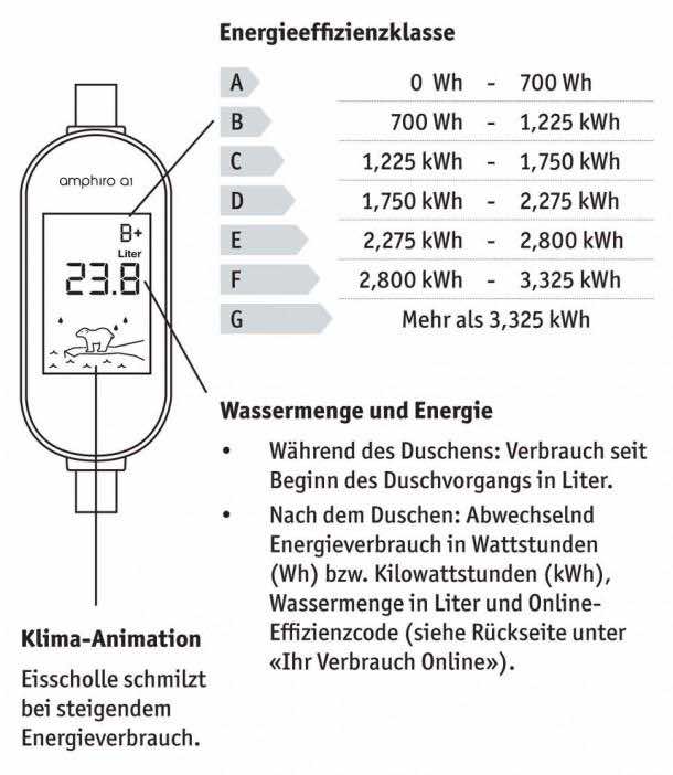 负责任的淋浴 -  Amphiro A1