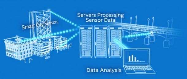 英特尔智慧城市3