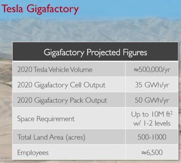 特斯拉的超级工厂