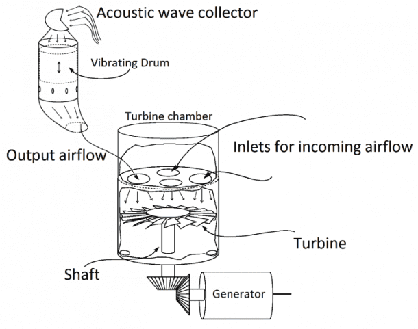 波音将声能转化为电能的3