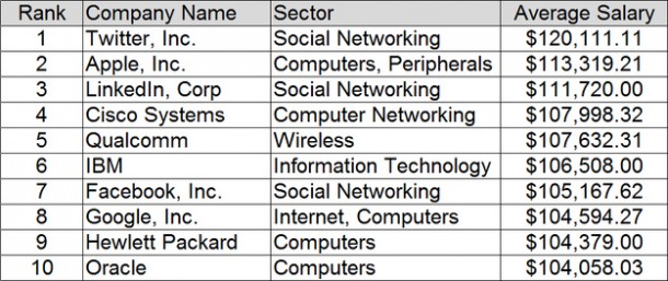 一家大型科技公司的平均工资是超出你能想象