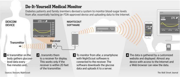 图片学分：Nightscout