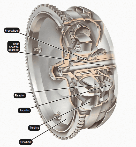 扭矩转换器[图片来源：Howacarworks]