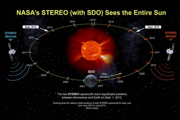 ST_equidistant_orbit