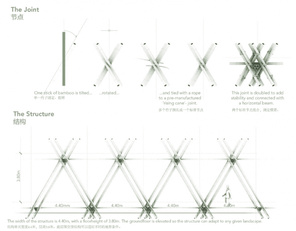 Penda将竹竿用绳索（而不是指甲）连接起来，以形成关节。八根杆构成了一个“结”，其中一系列将用于制造竹子墙。学分：Penda