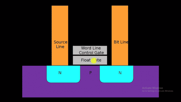 数据存储在二进制通过电子传输/ Pic学分:Vsauce