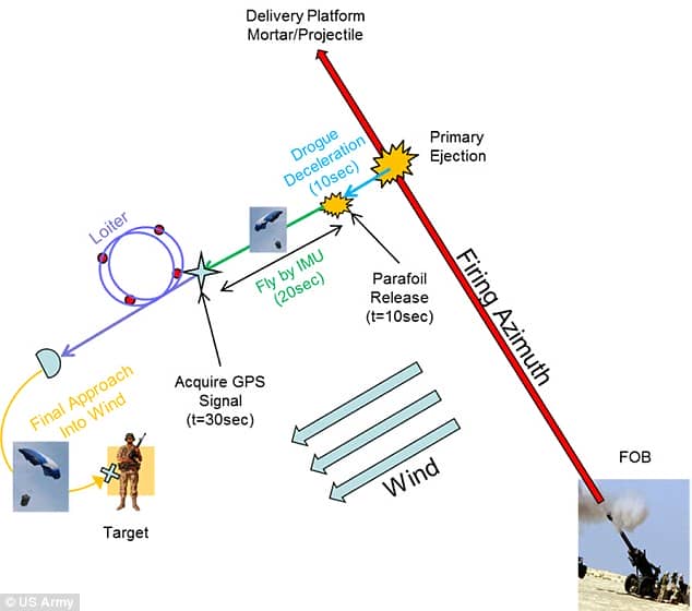 美国陆军的智能迫击炮